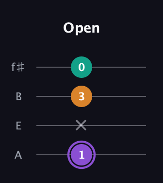 A♯ Augmented Flat 13th guitar tab — Open (1 x 3 0) in Irish Tenor (GDAE) · Capo 2