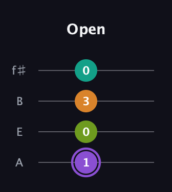 A♯ Augmented Flat 5th guitar tab — Open (1 0 3 0) in Irish Tenor (GDAE) · Capo 2