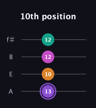 A♯ Augmented Flat 9th guitar tab — 10th position (13 10 12 12) in Irish Tenor (GDAE) · Capo 2