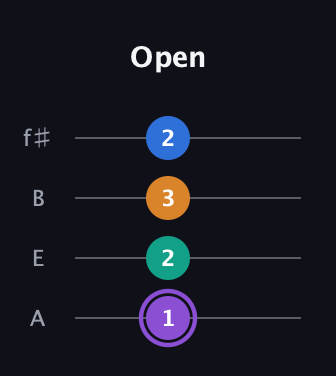 A♯ Augmented Sharp 13th guitar tab — Open (1 2 3 2) in Irish Tenor (GDAE) · Capo 2