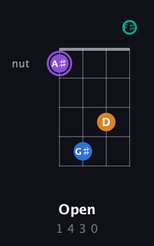 A♯ Augmented Sharp 13th guitar chord — Open (1 4 3 0) fretboard diagram in Irish Tenor (GDAE) · Capo 2