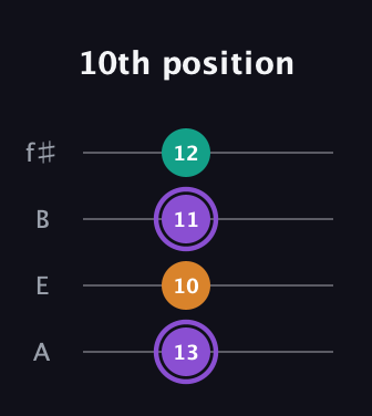 A♯ Augmented guitar tab — 10th position (13 10 11 12) in Irish Tenor (GDAE) · Capo 2