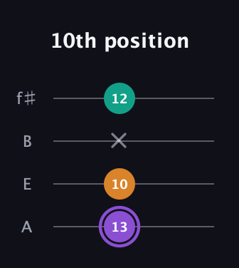 A♯ Augmented guitar tab — 10th position (13 10 x 12) in Irish Tenor (GDAE) · Capo 2