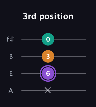 A♯ Augmented guitar tab — 3rd position (x 6 3 0) in Irish Tenor (GDAE) · Capo 2