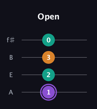 A♯ Augmented guitar tab — Open (1 2 3 0) in Irish Tenor (GDAE) · Capo 2