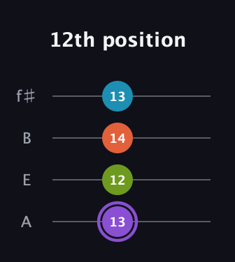 A♯ Diminished 7th Sharp 9th guitar tab — 12th position (13 12 14 13) in Irish Tenor (GDAE) · Capo 2