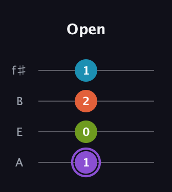 A♯ Diminished 7th Sharp 9th guitar tab — Open (1 0 2 1) in Irish Tenor (GDAE) · Capo 2