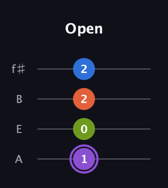 A♯ Diminished Sharp 13th guitar tab — Open (1 0 2 2) in Irish Tenor (GDAE) · Capo 2