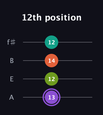 A♯ Diminished Sharp 5th guitar tab — 12th position (13 12 14 12) in Irish Tenor (GDAE) · Capo 2
