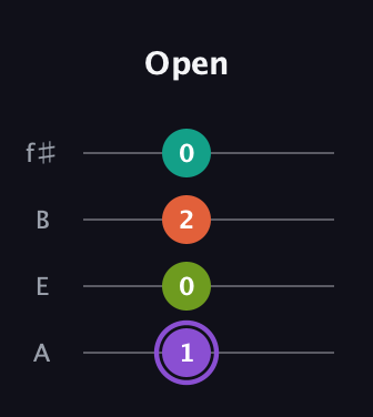 A♯ Diminished Sharp 5th guitar tab — Open (1 0 2 0) in Irish Tenor (GDAE) · Capo 2