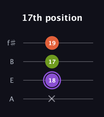 A♯ Diminished Sharp 9th guitar tab — 17th position (x 18 17 19) in Irish Tenor (GDAE) · Capo 2