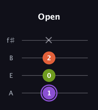 A♯ Diminished Sharp 9th guitar tab — Open (1 0 2 x) in Irish Tenor (GDAE) · Capo 2