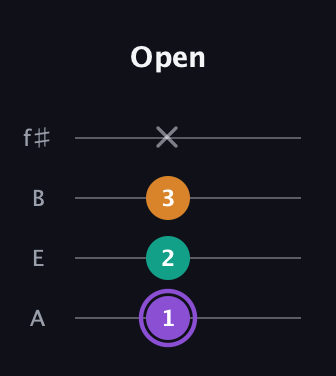 A♯ Major Sharp 5th guitar tab — Open (1 2 3 x) in Irish Tenor (GDAE) · Capo 2