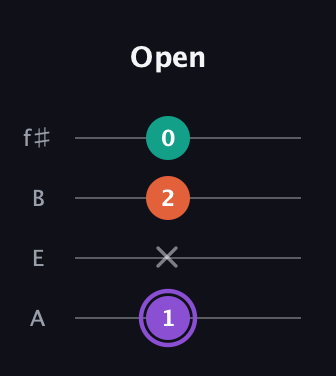A♯ Minor Sharp 5th guitar tab — Open (1 x 2 0) in Irish Tenor (GDAE) · Capo 2