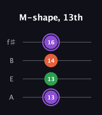 A♯ Minor Sharp 9th guitar tab — M-shape, 13th (13 13 14 16) in Irish Tenor (GDAE) · Capo 2