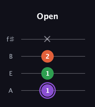 A♯ Minor Sharp 9th guitar tab — Open (1 1 2 x) in Irish Tenor (GDAE) · Capo 2