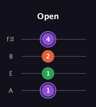 A♯ Minor Sharp 9th guitar tab — Open (1 1 2 4) in Irish Tenor (GDAE) · Capo 2