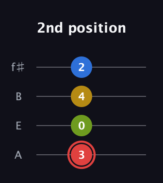 C Augmented Sharp 9th guitar tab — 2nd position (3 0 4 2) in Irish Tenor (GDAE) · Capo 2