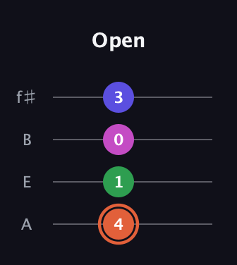 C♯ Augmented 7th Sharp 13th guitar tab — Open (4 1 0 3) in Irish Tenor (GDAE) · Capo 2