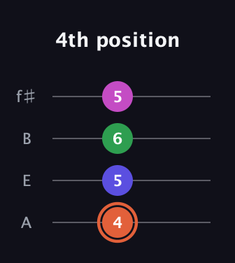 C♯ Augmented 7th guitar tab — 4th position (4 5 6 5) in Irish Tenor (GDAE) · Capo 2