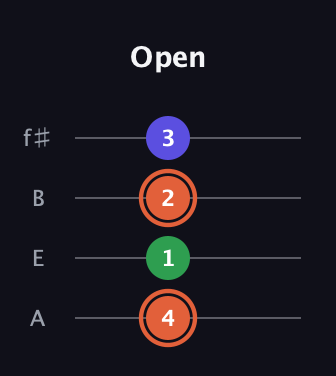 C♯ Augmented Flat 13th guitar tab — Open (4 1 2 3) in Irish Tenor (GDAE) · Capo 2