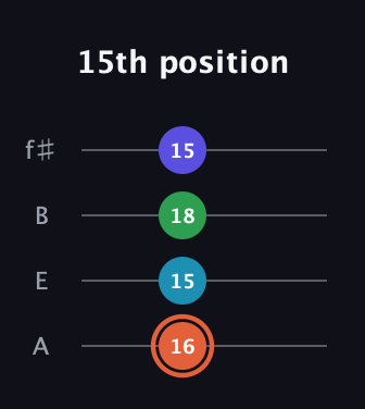C♯ Augmented Flat 5th guitar tab — 15th position (16 15 18 15) in Irish Tenor (GDAE) · Capo 2