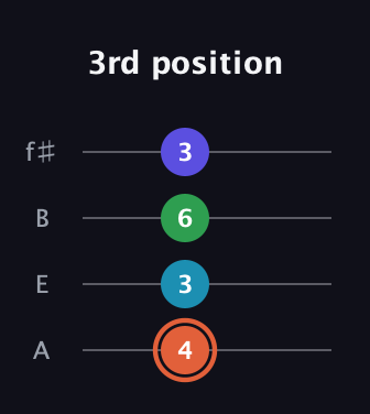 C♯ Augmented Flat 5th guitar tab — 3rd position (4 3 6 3) in Irish Tenor (GDAE) · Capo 2