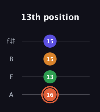 C♯ Augmented Flat 9th guitar tab — 13th position (16 13 15 15) in Irish Tenor (GDAE) · Capo 2
