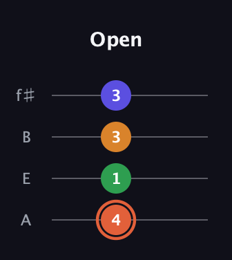 C♯ Augmented Flat 9th guitar tab — Open (4 1 3 3) in Irish Tenor (GDAE) · Capo 2