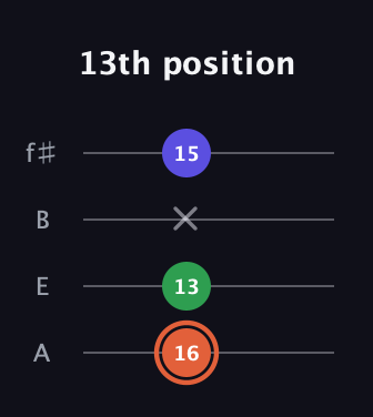 C♯ Augmented guitar tab — 13th position (16 13 x 15) in Irish Tenor (GDAE) · Capo 2