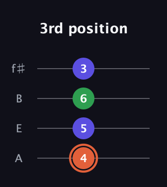 C♯ Augmented guitar tab — 3rd position (4 5 6 3) in Irish Tenor (GDAE) · Capo 2