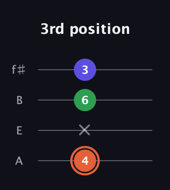 C♯ Augmented guitar tab — 3rd position (4 x 6 3) in Irish Tenor (GDAE) · Capo 2