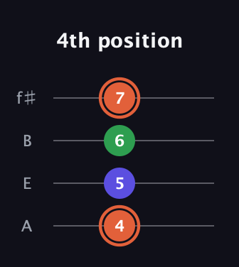 C♯ Augmented guitar tab — 4th position (4 5 6 7) in Irish Tenor (GDAE) · Capo 2