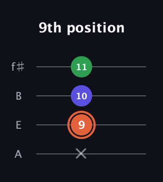 C♯ Augmented guitar tab — 9th position (x 9 10 11) in Irish Tenor (GDAE) · Capo 2