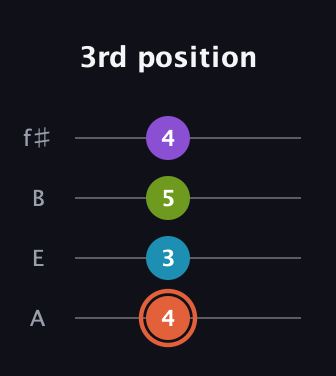 C♯ Diminished 7th Sharp 9th guitar tab — 3rd position (4 3 5 4) in Irish Tenor (GDAE) · Capo 2