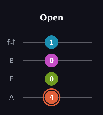 C♯ Diminished Sharp 13th guitar tab — Open (4 0 0 1) in Irish Tenor (GDAE) · Capo 2