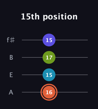 C♯ Diminished Sharp 5th guitar tab — 15th position (16 15 17 15) in Irish Tenor (GDAE) · Capo 2