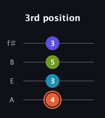 C♯ Diminished Sharp 5th guitar tab — 3rd position (4 3 5 3) in Irish Tenor (GDAE) · Capo 2