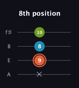 C♯ Diminished Sharp 9th guitar tab — 8th position (x 9 8 10) in Irish Tenor (GDAE) · Capo 2