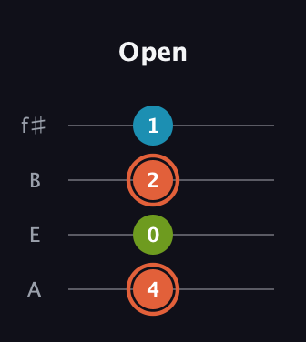 C♯ Diminished Sharp 9th guitar tab — Open (4 0 2 1) in Irish Tenor (GDAE) · Capo 2