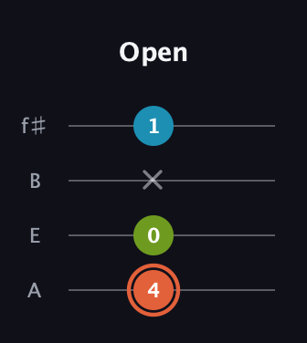 C♯ Diminished Sharp 9th guitar tab — Open (4 0 x 1) in Irish Tenor (GDAE) · Capo 2