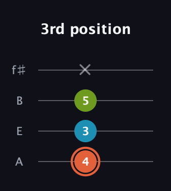 C♯ Diminished guitar tab — 3rd position (4 3 5 x) in Irish Tenor (GDAE) · Capo 2