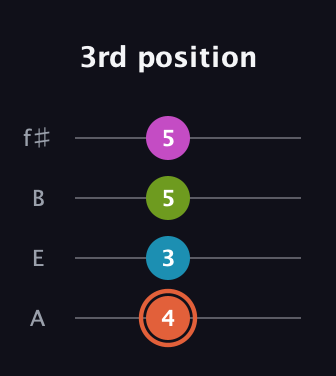C♯ Half-Diminished 7th Sharp 9th guitar tab — 3rd position (4 3 5 5) in Irish Tenor (GDAE) · Capo 2