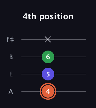 C♯ Major Sharp 5th guitar tab — 4th position (4 5 6 x) in Irish Tenor (GDAE) · Capo 2