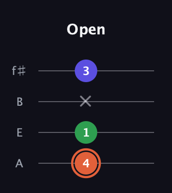 C♯ Major Sharp 5th guitar tab — Open (4 1 x 3) in Irish Tenor (GDAE) · Capo 2