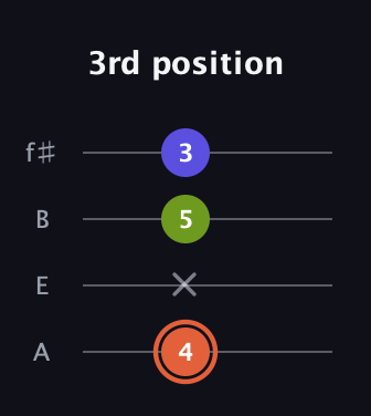 C♯ Minor Sharp 5th guitar tab — 3rd position (4 x 5 3) in Irish Tenor (GDAE) · Capo 2