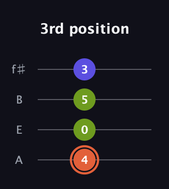C♯ Minor Sharp 5th guitar tab — 3rd position (4 0 5 3) in Irish Tenor (GDAE) · Capo 2