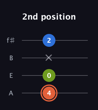 C♯ Minor Sharp 9th guitar tab — 2nd position (4 0 x 2) in Irish Tenor (GDAE) · Capo 2