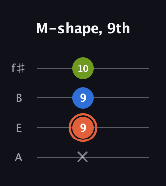 C♯ Minor Sharp 9th guitar tab — M-shape, 9th (x 9 9 10) in Irish Tenor (GDAE) · Capo 2