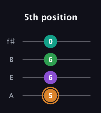 D Augmented Sharp 9th guitar tab — 5th position (5 6 6 0) in Irish Tenor (GDAE) · Capo 2